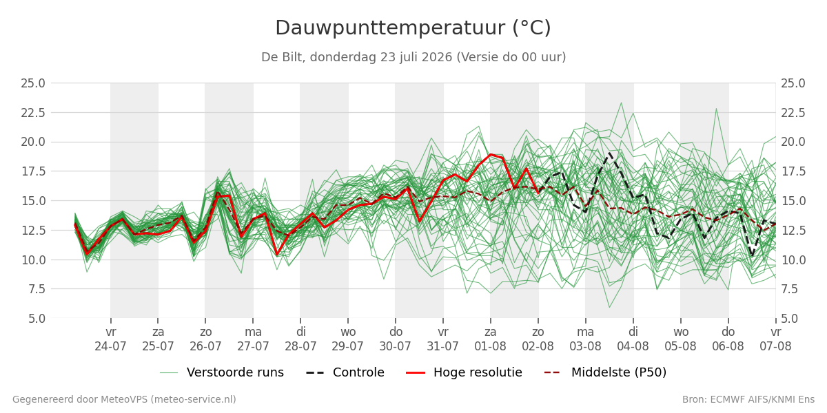 Dauwpunt De Bilt