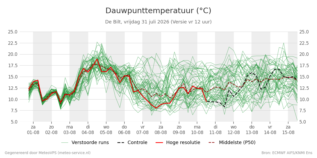 Dauwpunt De Bilt