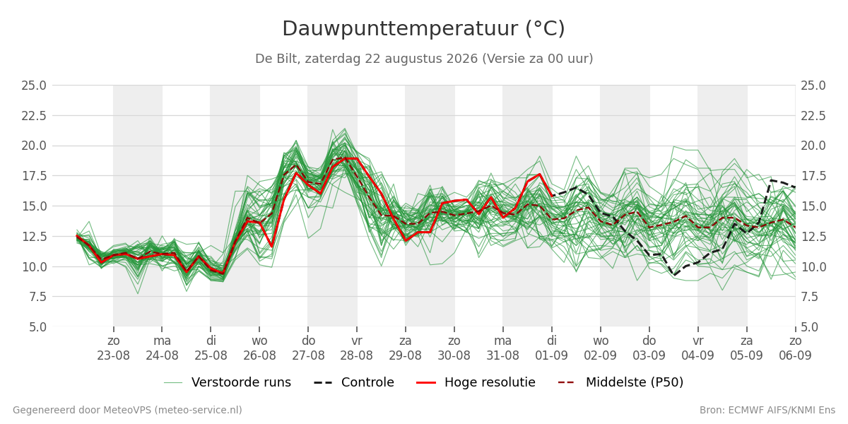 Dauwpunt De Bilt