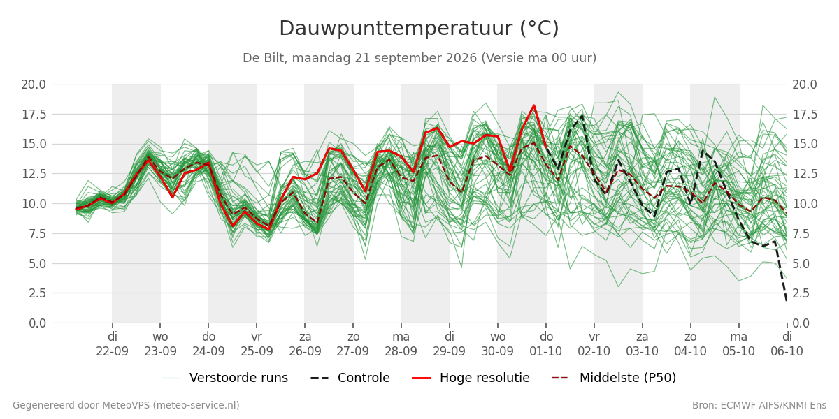 Dauwpunt De Bilt