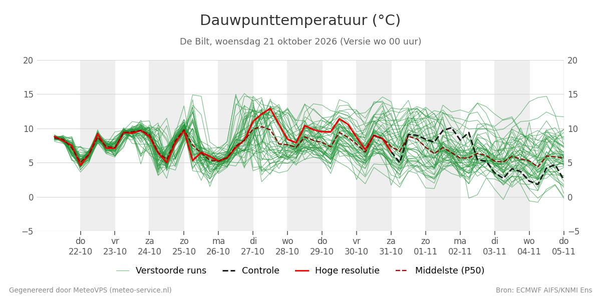 Dauwpunt De Bilt