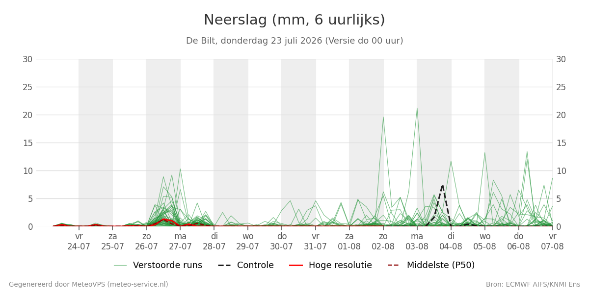 Neerslag De Bilt