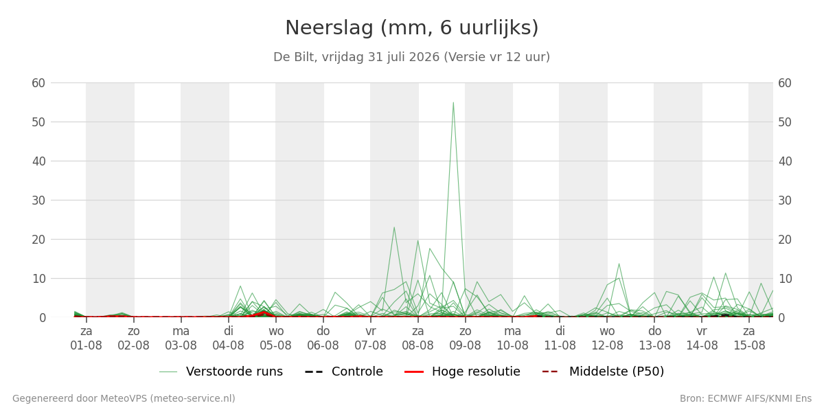 Neerslag De Bilt
