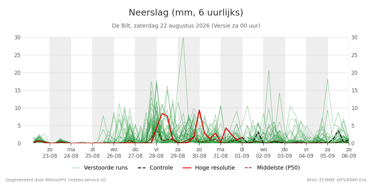 Neerslag De Bilt