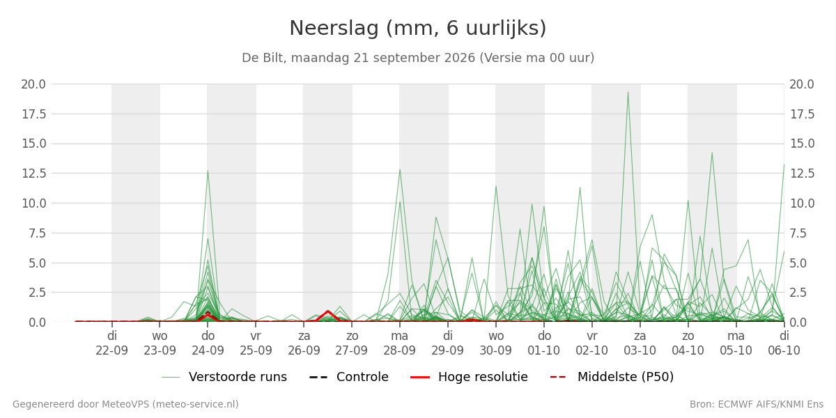 Neerslag De Bilt