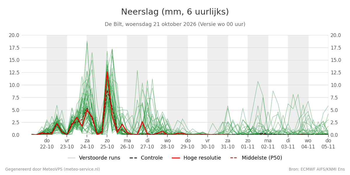 Neerslag De Bilt