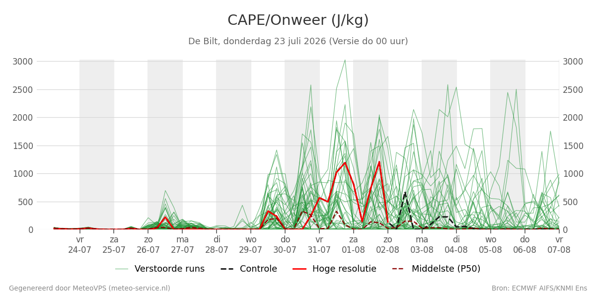 Onweer De Bilt