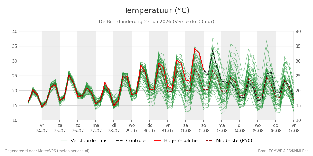 Temperatuur De Bilt