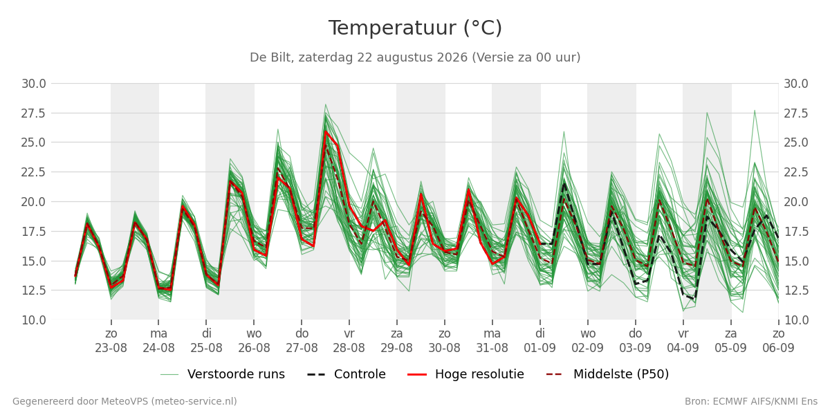 Temperatuur De Bilt