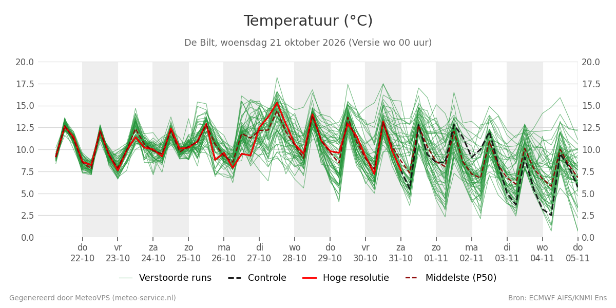 Temperatuur De Bilt