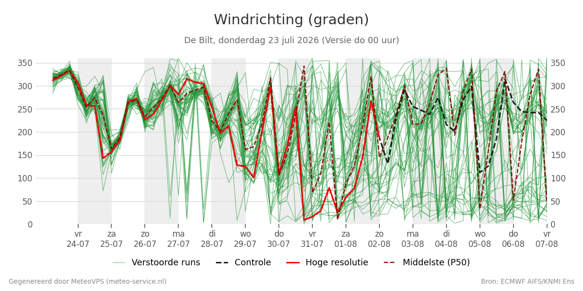 Windrichting De Bilt
