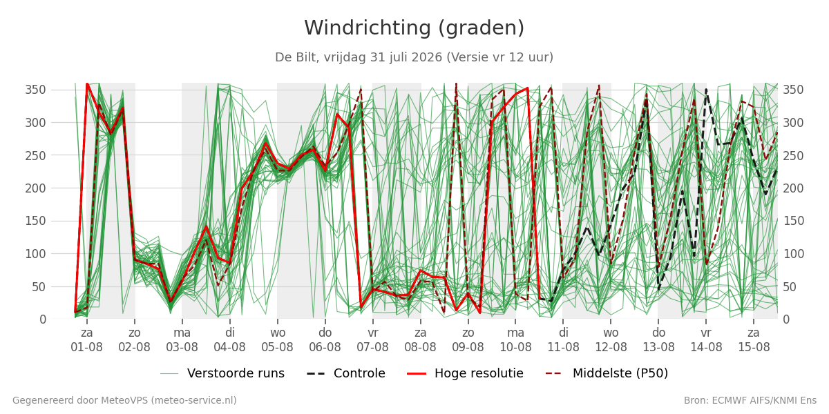 Windrichting De Bilt