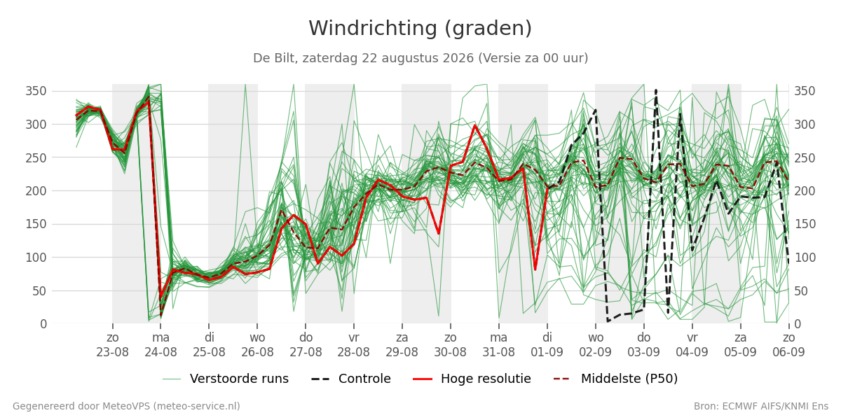 Windrichting De Bilt