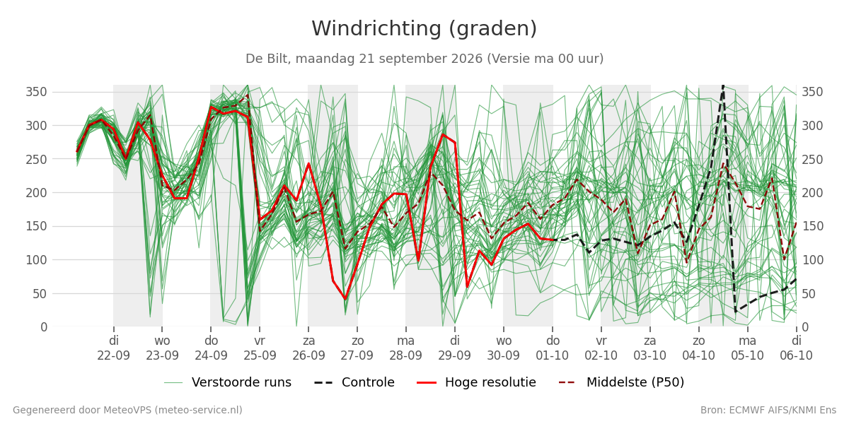 Windrichting De Bilt