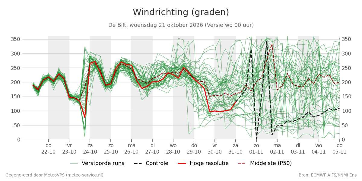 Windrichting De Bilt