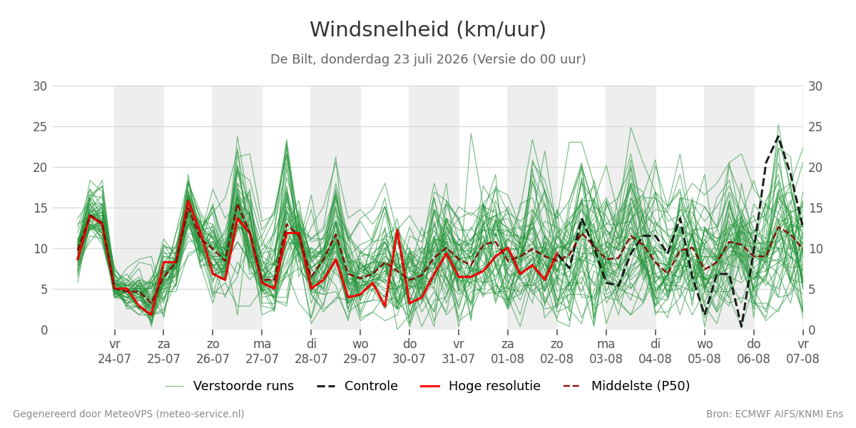 Windsnelheid De Bilt