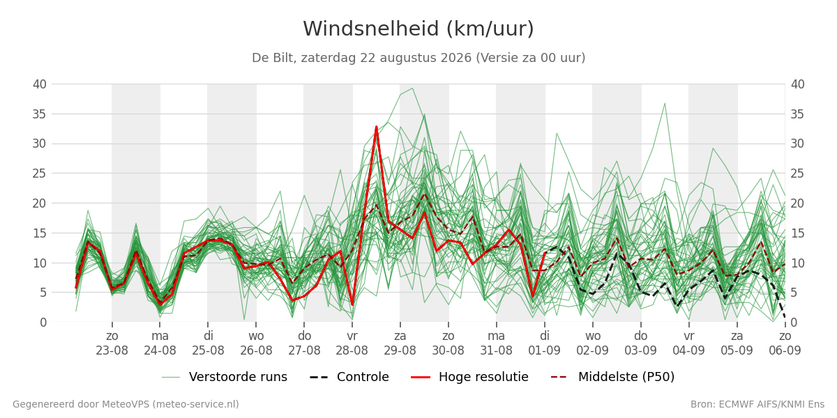 Windsnelheid De Bilt