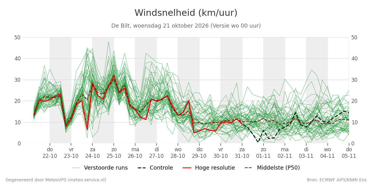 Windsnelheid De Bilt