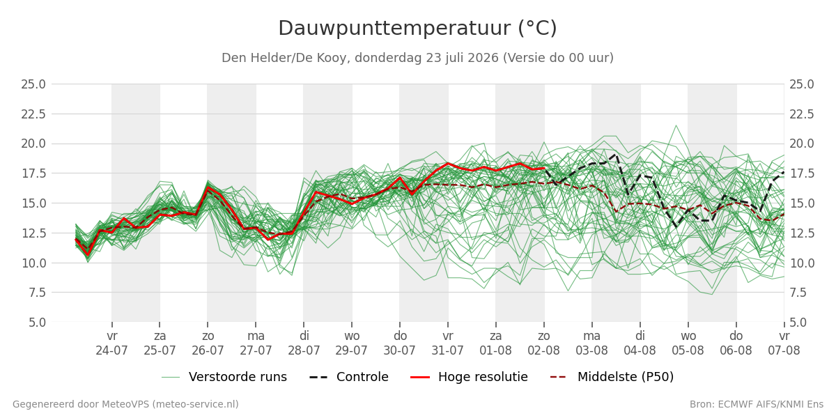 Dauwpunt Den Helder (De Kooy)