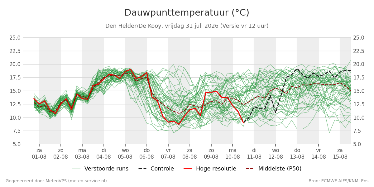 Dauwpunt Den Helder (De Kooy)