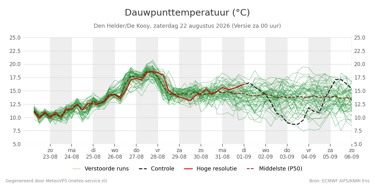 Dauwpunt Den Helder (De Kooy)