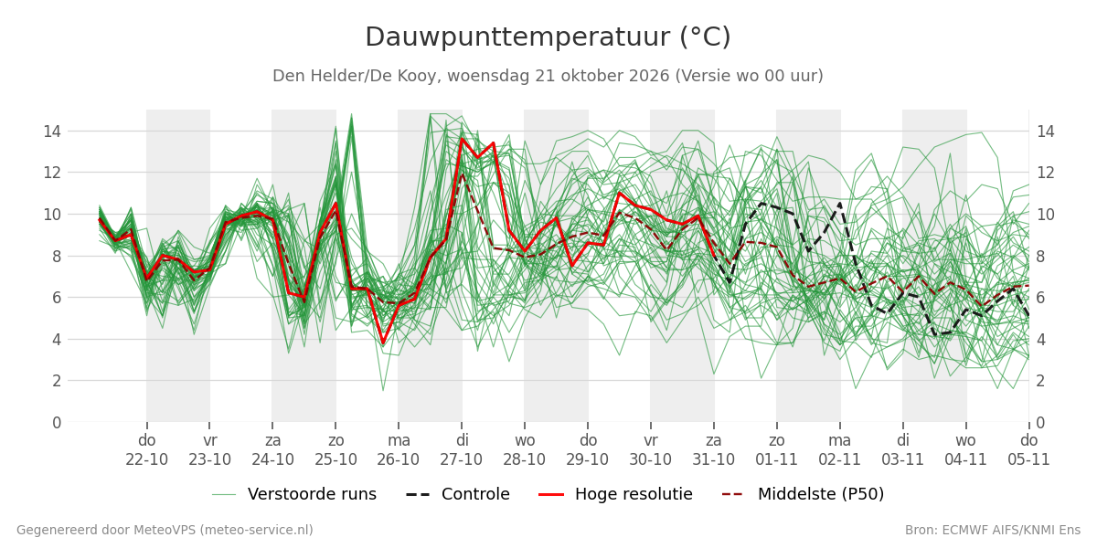 Dauwpunt Den Helder (De Kooy)