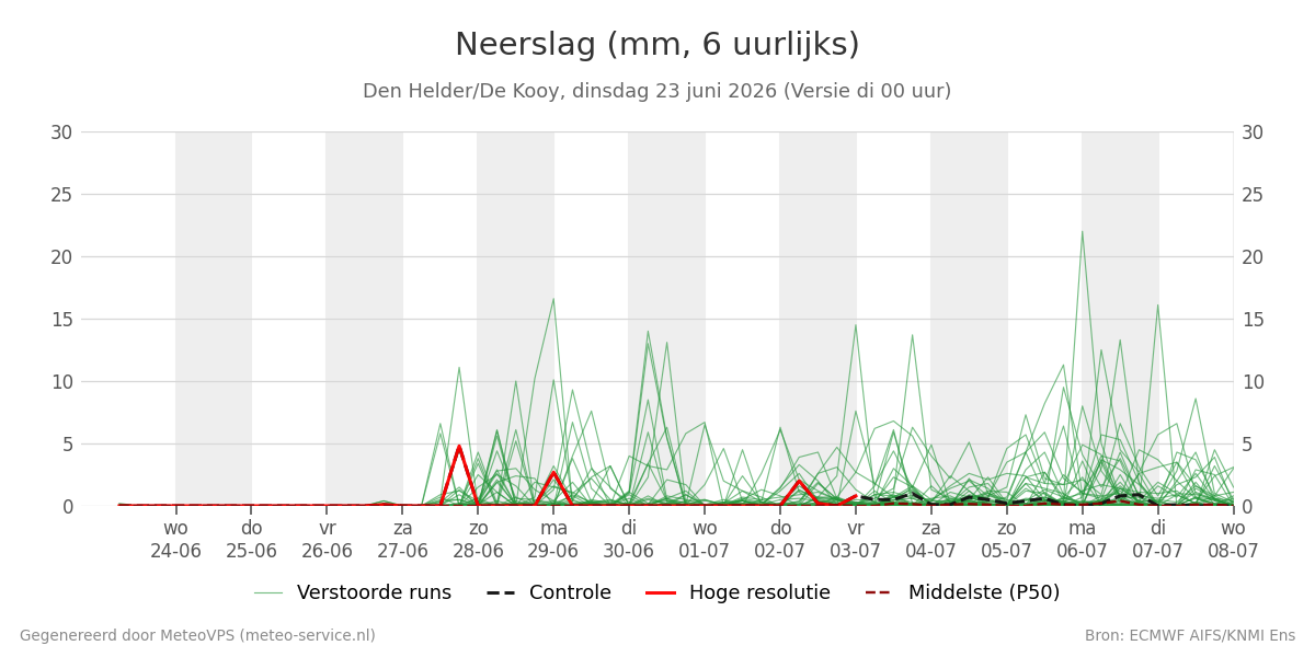 Neerslag Den Helder (De Kooy)