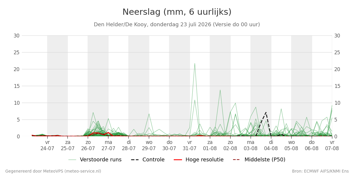 Neerslag Den Helder (De Kooy)