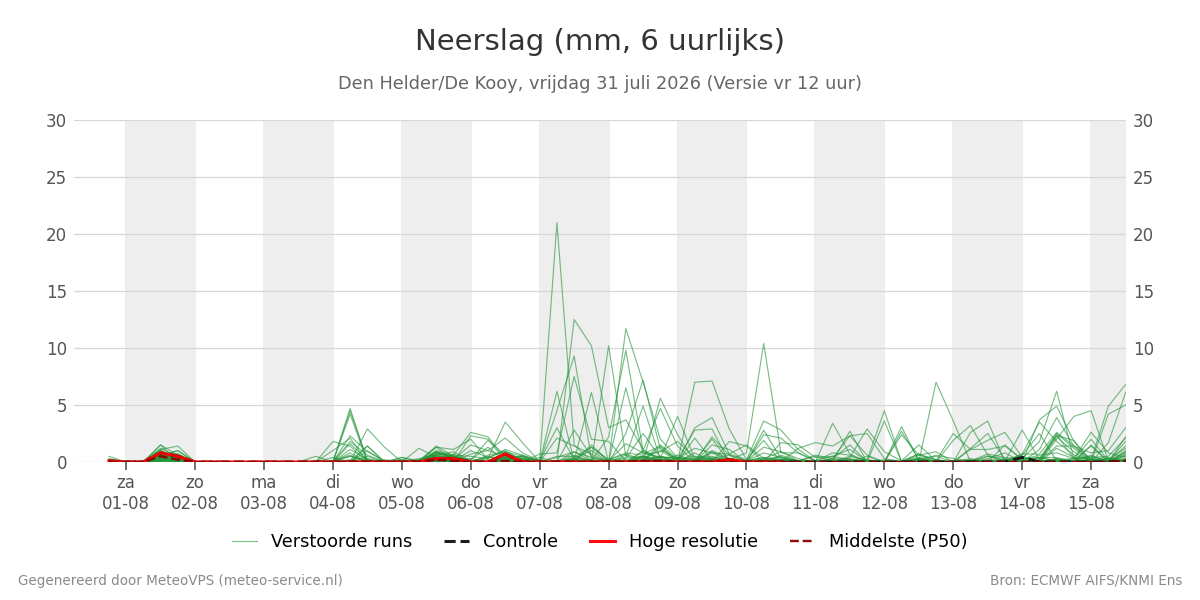 Neerslag Den Helder (De Kooy)