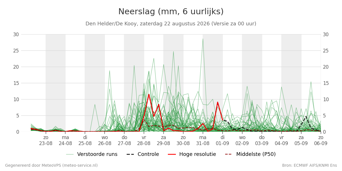 Neerslag Den Helder (De Kooy)