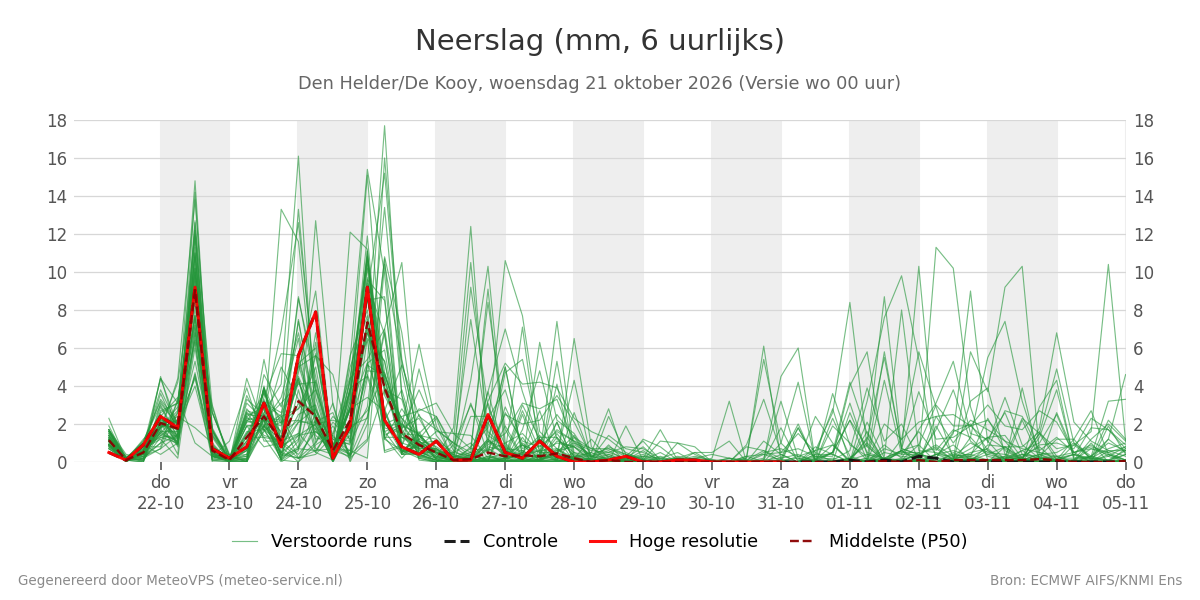 Neerslag Den Helder (De Kooy)
