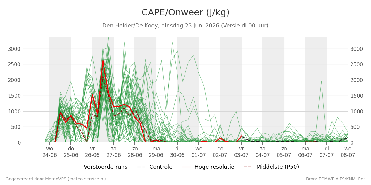 Onweer Den Helder (De Kooy)