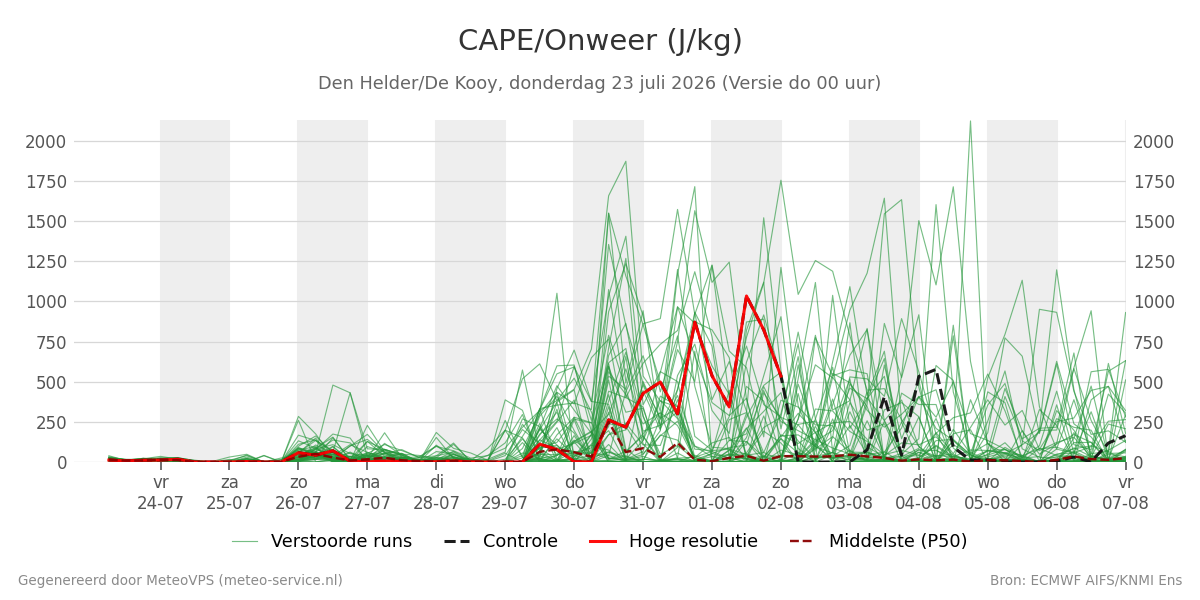 Onweer Den Helder (De Kooy)