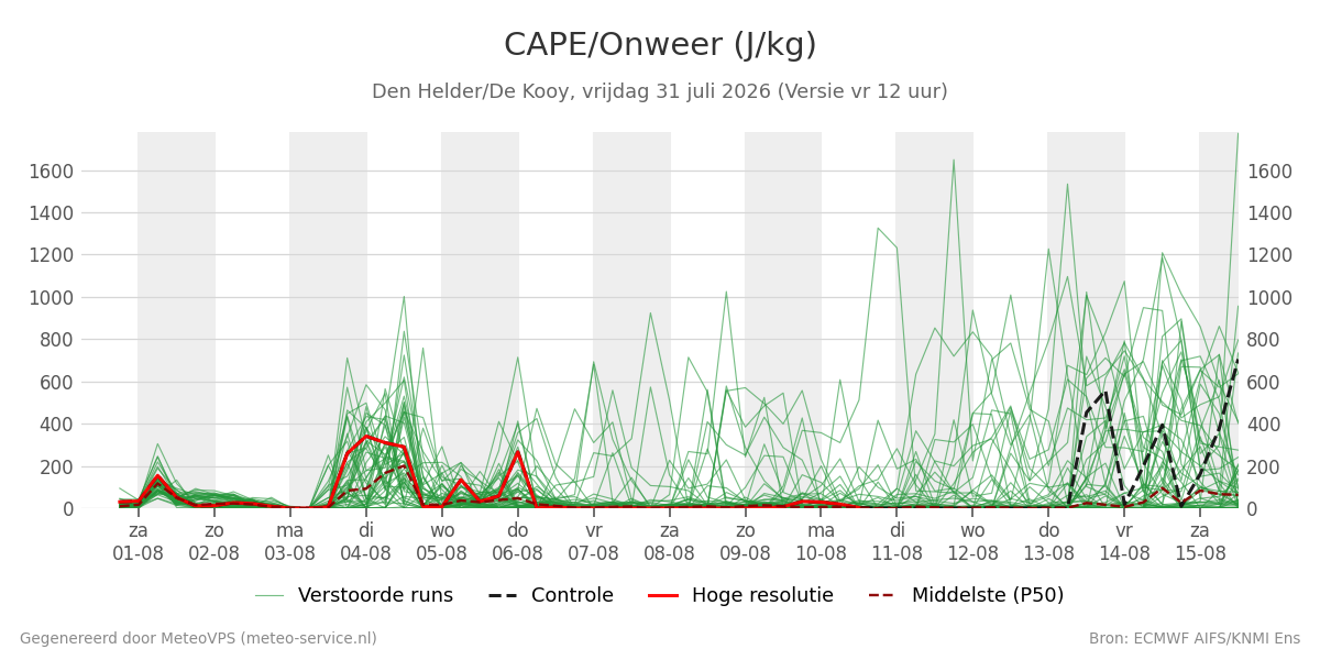 Onweer Den Helder (De Kooy)