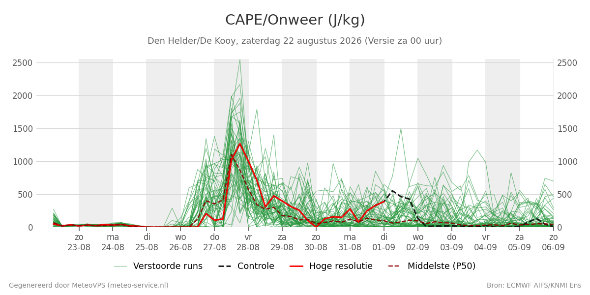Onweer Den Helder (De Kooy)
