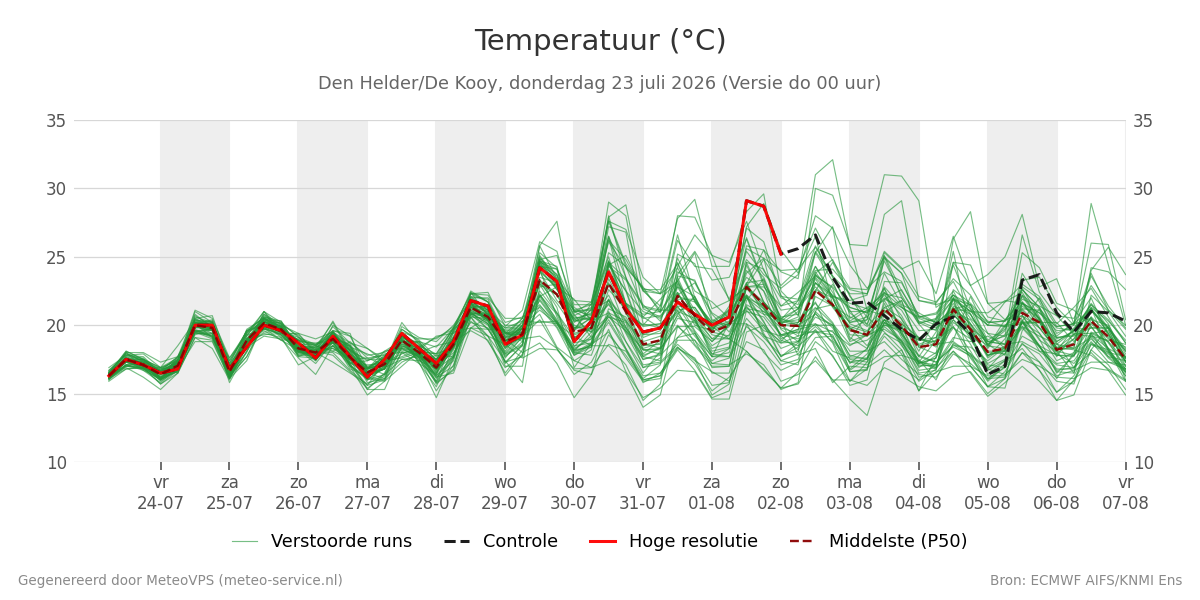 Temperatuur Den Helder (De Kooy)