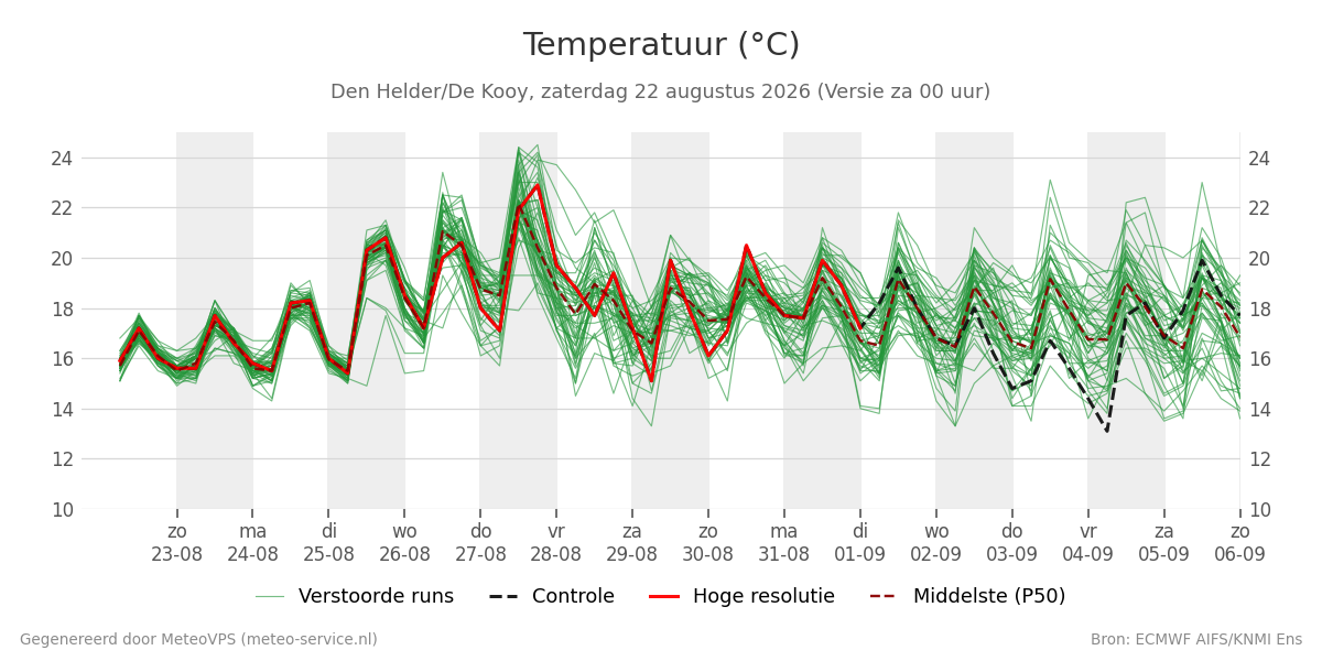 Temperatuur Den Helder (De Kooy)