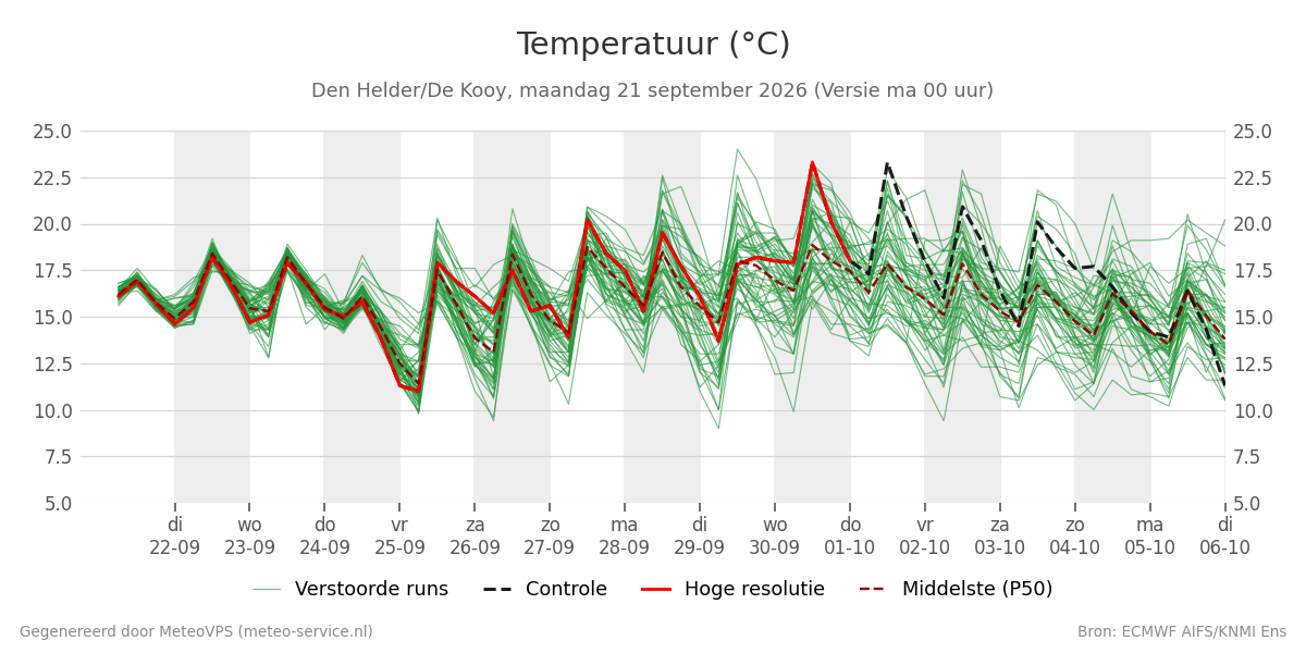 Temperatuur Den Helder (De Kooy)