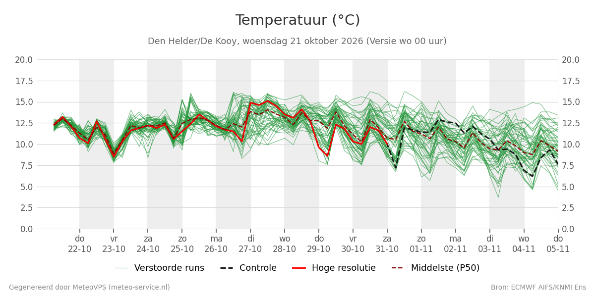 Temperatuur Den Helder (De Kooy)