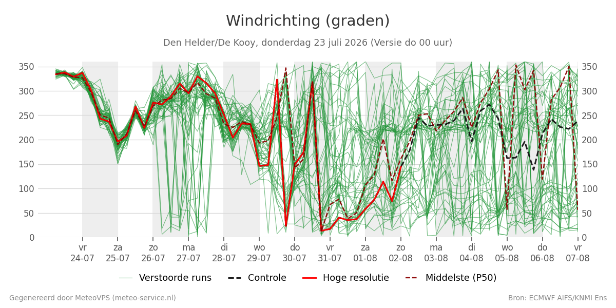 Windrichting Den Helder (De Kooy)