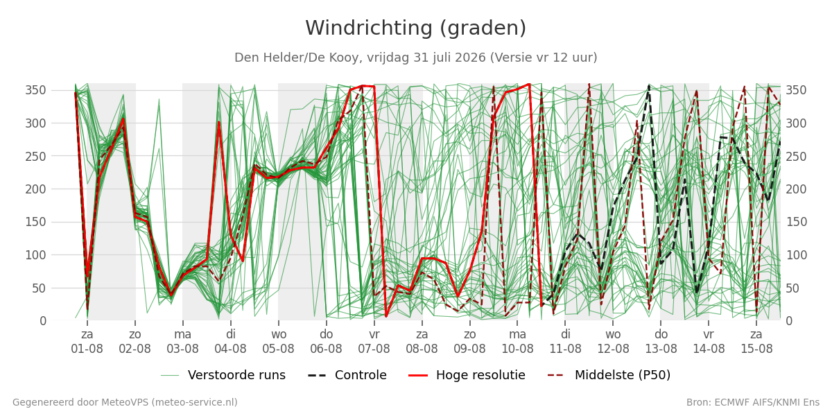 Windrichting Den Helder (De Kooy)