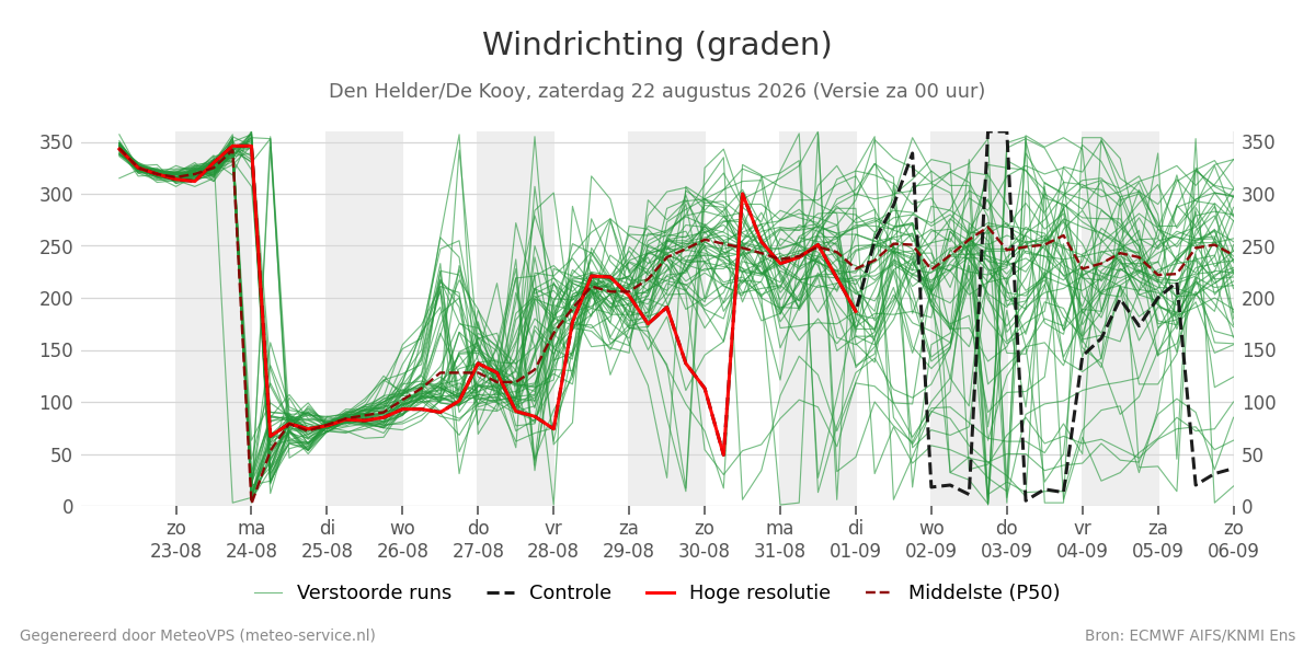 Windrichting Den Helder (De Kooy)