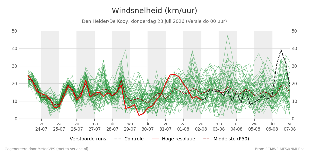 Windsnelheid Den Helder (De Kooy)