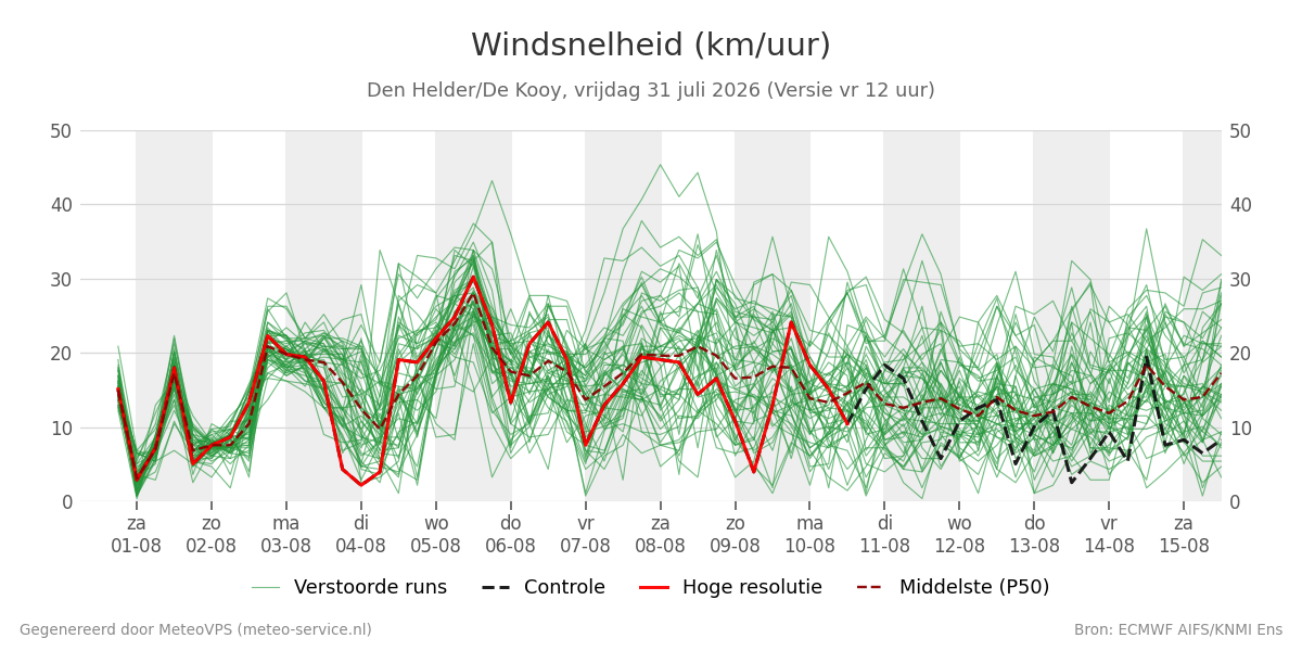 Windsnelheid Den Helder (De Kooy)