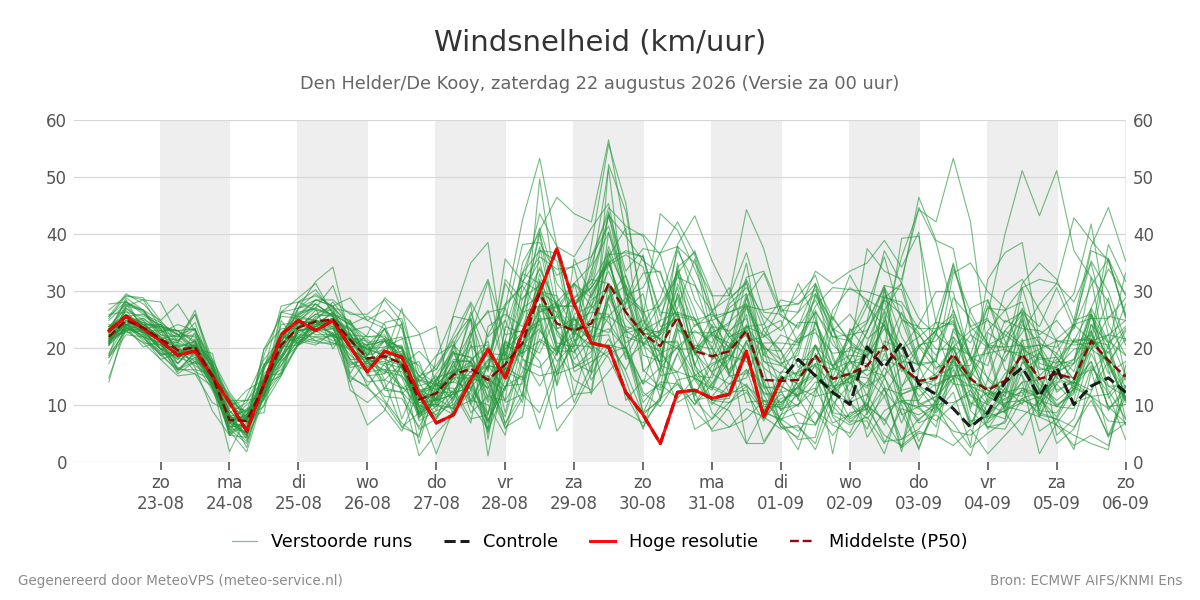 Windsnelheid Den Helder (De Kooy)