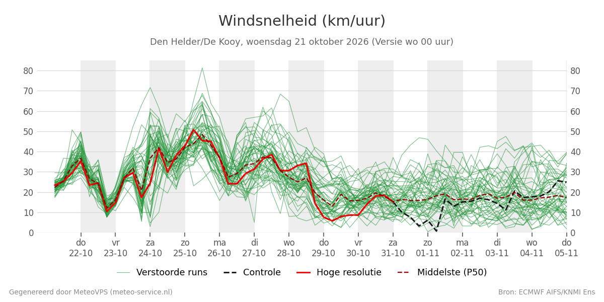 Windsnelheid Den Helder (De Kooy)