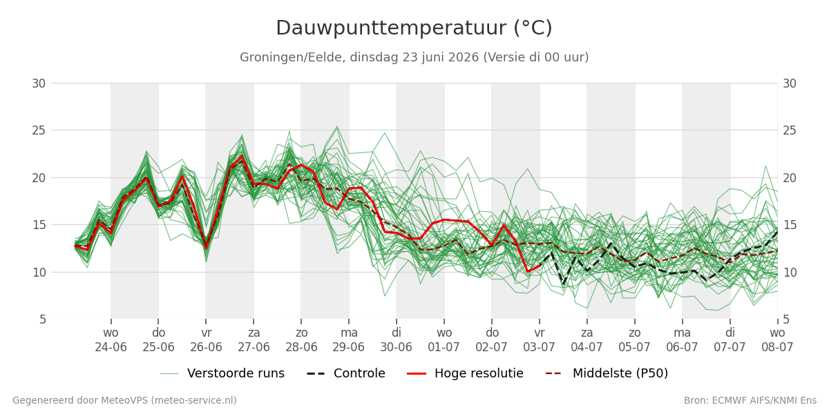 Dauwpunt Groningen (Eelde)
