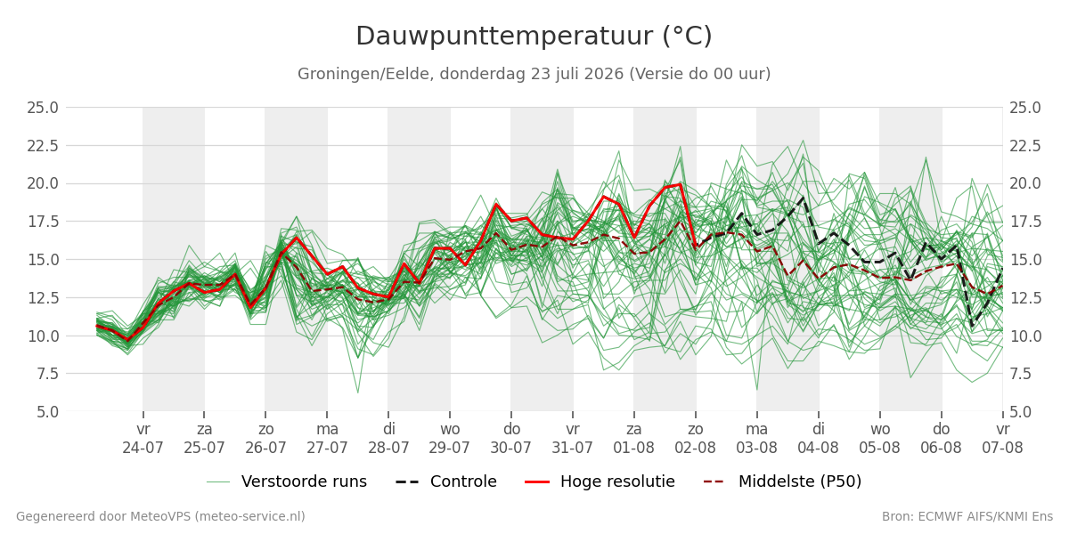 Dauwpunt Groningen (Eelde)