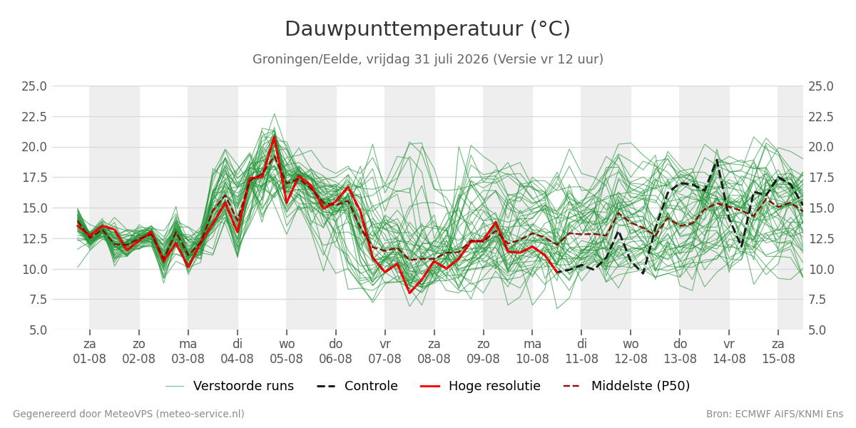 Dauwpunt Groningen (Eelde)