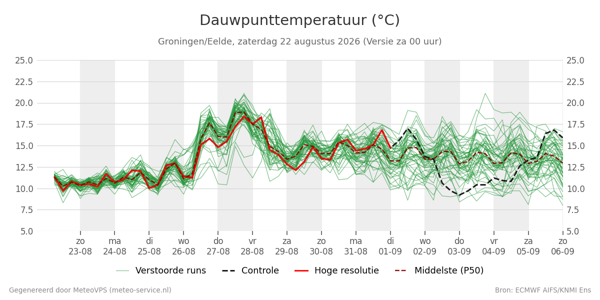 Dauwpunt Groningen (Eelde)